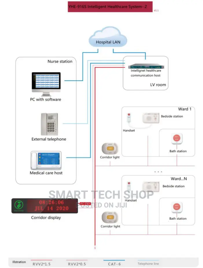 Intelligent Hospital and Nurse Call Systems With Software