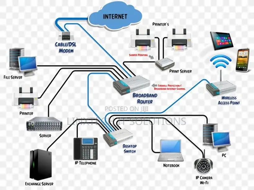 CCTV Installation | Computer Networking | IT Support