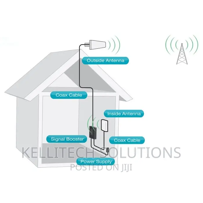 NETWORK BOOSTER for Calls and 4G Internet(MTN, VODA Etc )