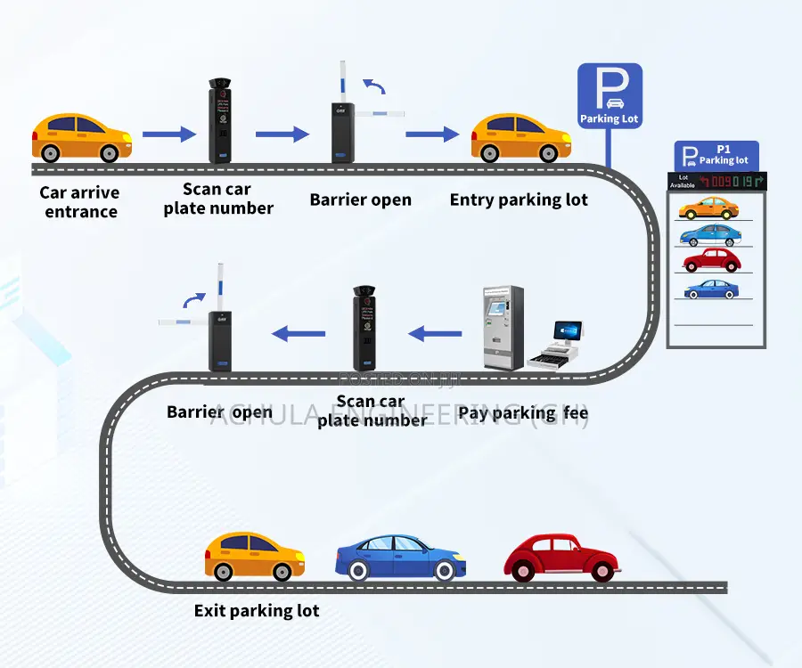 Smart Parking Lot Solutions - Ticketing And Parking Systems