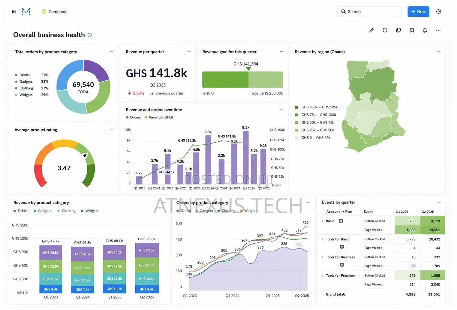 BI Dashboards, ETL Pipelines and Web Applications